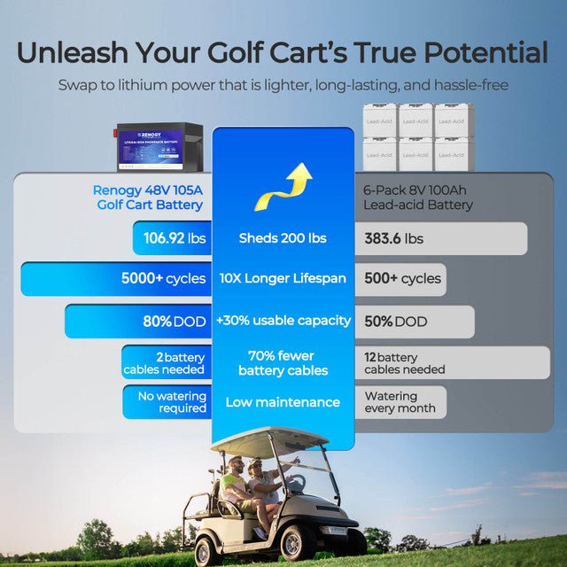Renogy LiFePO4 Golf Cart Battery, 48V, 105Ah - Image 3